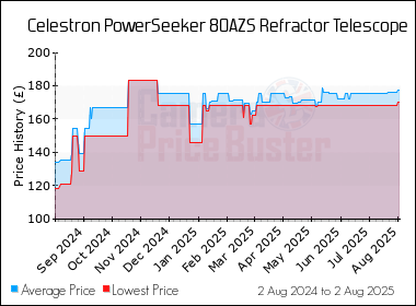 Best Price History for the Celestron PowerSeeker 80AZS Refractor Telescope