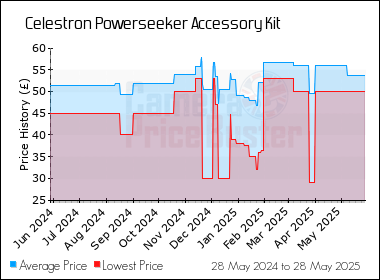 Best Price History for the Celestron Powerseeker Accessory Kit