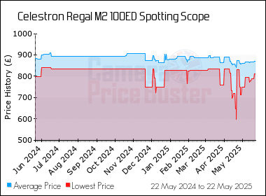 Best Price History for the Celestron Regal M2 100ED Spotting Scope