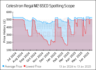 Best Price History for the Celestron Regal M2 65ED Spotting Scope