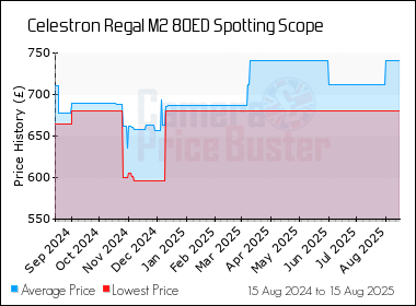 Best Price History for the Celestron Regal M2 80ED Spotting Scope