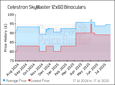 Best Price History for the Celestron SkyMaster 12x60 Binoculars