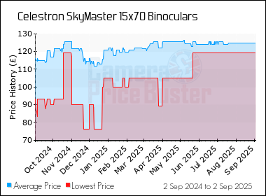 Best Price History for the Celestron SkyMaster 15x70 Binoculars