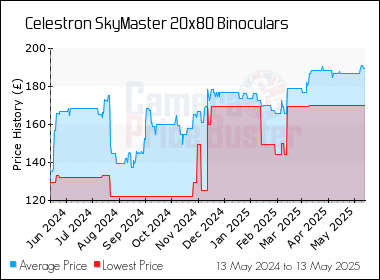 Best Price History for the Celestron SkyMaster 20x80 Binoculars