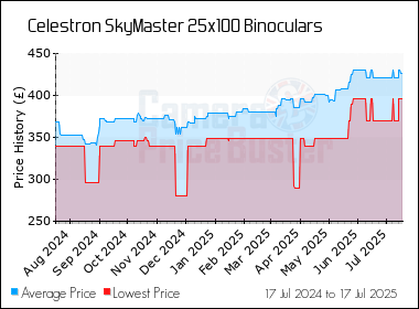 Best Price History for the Celestron SkyMaster 25x100 Binoculars