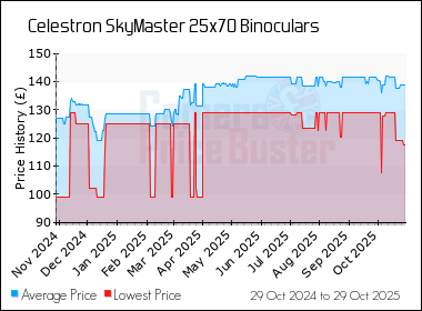 Best Price History for the Celestron SkyMaster 25x70 Binoculars