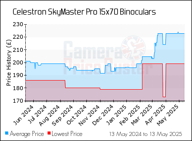 Best Price History for the Celestron SkyMaster Pro 15x70 Binoculars