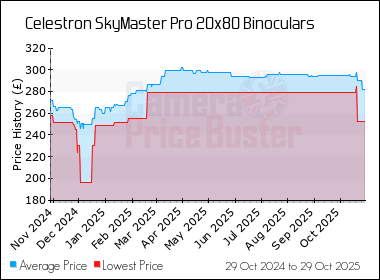 Best Price History for the Celestron SkyMaster Pro 20x80 Binoculars