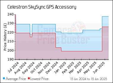Best Price History for the Celestron SkySync GPS Accessory