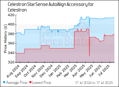 Best Price History for the Celestron StarSense AutoAlign Accessory for Celestron