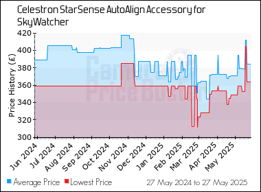 Best Price History for the Celestron StarSense AutoAlign Accessory for SkyWatcher