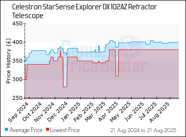 Best Price History for the Celestron StarSense Explorer DX 102AZ Refractor  Telescope