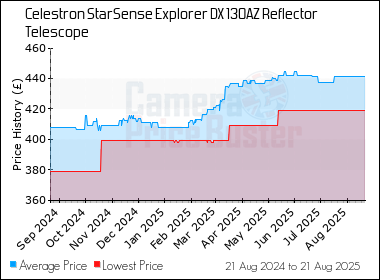 Best Price History for the Celestron StarSense Explorer DX 130AZ Reflector Telescope