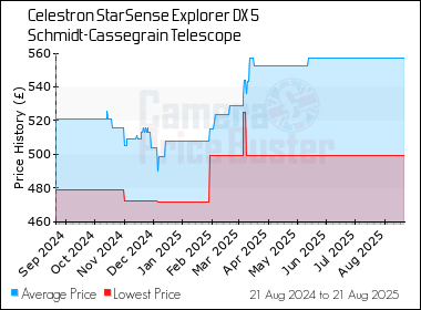 Best Price History for the Celestron StarSense Explorer DX 5 Schmidt-Cassegrain Telescope