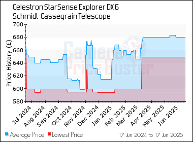 Best Price History for the Celestron StarSense Explorer DX 6 Schmidt-Cassegrain Telescope