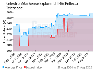 Best Price History for the Celestron StarSense Explorer LT 114AZ Reflector Telescope