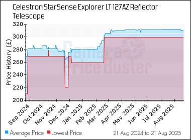 Best Price History for the Celestron StarSense Explorer LT 127AZ Reflector Telescope