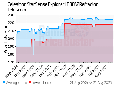 Best Price History for the Celestron StarSense Explorer LT 80AZ Refractor Telescope