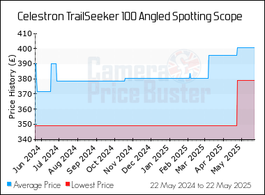 Best Price History for the Celestron TrailSeeker 100 Angled Spotting Scope