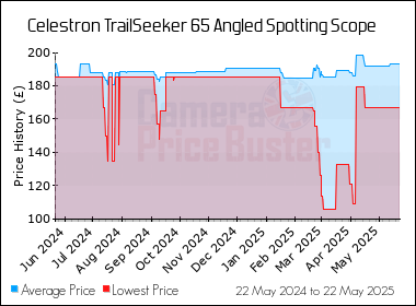 Best Price History for the Celestron TrailSeeker 65 Angled Spotting Scope