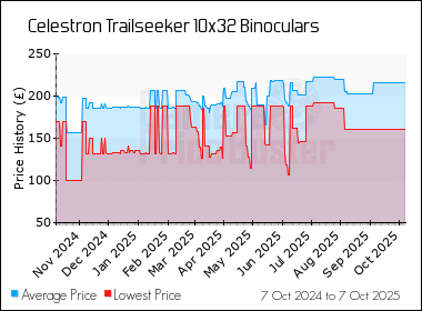 Best Price History for the Celestron Trailseeker 10x32 Binoculars