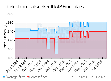 Best Price History for the Celestron Trailseeker 10x42 Binoculars