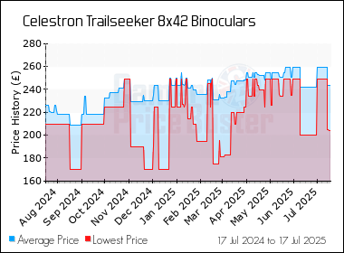 Best Price History for the Celestron Trailseeker 8x42 Binoculars