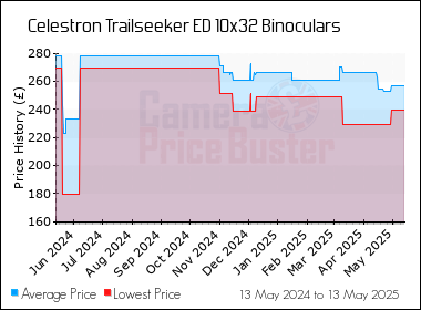 Best Price History for the Celestron Trailseeker ED 10x32 Binoculars