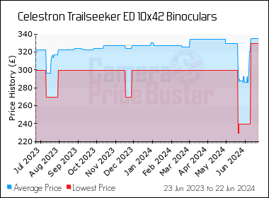 Best Price History for the Celestron Trailseeker ED 10x42 Binoculars