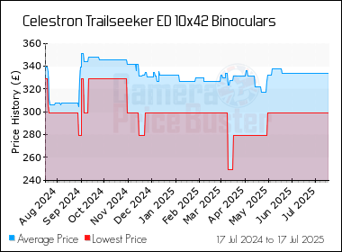 Best Price History for the Celestron Trailseeker ED 10x42 Binoculars