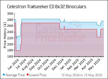 Best Price History for the Celestron Trailseeker ED 8x32 Binoculars