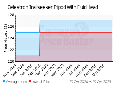 Best Price History for the Celestron Trailseeker Tripod With Fluid Head