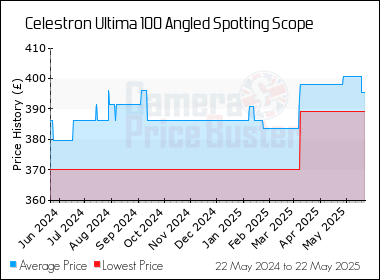 Best Price History for the Celestron Ultima 100 Angled Spotting Scope