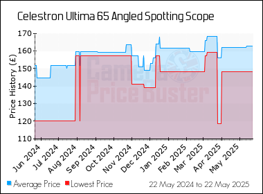 Best Price History for the Celestron Ultima 65 Angled Spotting Scope
