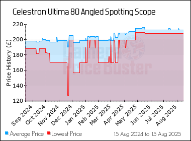 Best Price History for the Celestron Ultima 80 Angled Spotting Scope