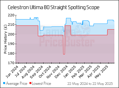 Best Price History for the Celestron Ultima 80 Straight Spotting Scope