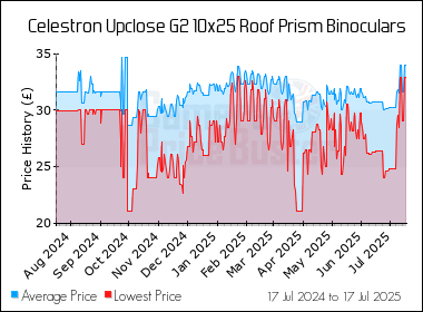 Best Price History for the Celestron Upclose G2 10x25 Roof Prism Binoculars