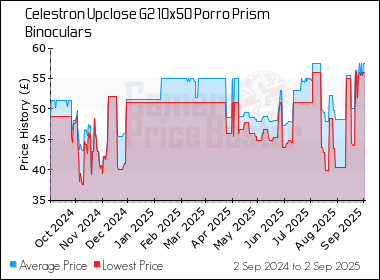 Best Price History for the Celestron Upclose G2 10x50 Porro Prism Binoculars