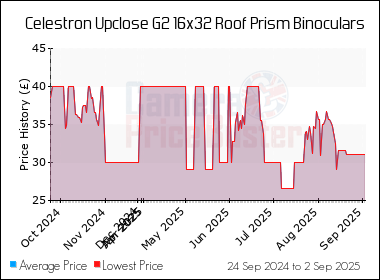 Best Price History for the Celestron Upclose G2 16x32 Roof Prism Binoculars
