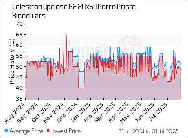 Best Price History for the Celestron Upclose G2 20x50 Porro Prism Binoculars