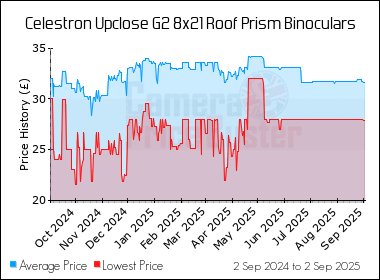 Best Price History for the Celestron Upclose G2 8x21 Roof Prism Binoculars