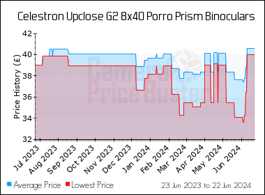 Best Price History for the Celestron Upclose G2 8x40 Porro Prism Binoculars