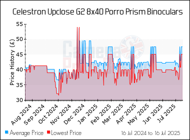 Best Price History for the Celestron Upclose G2 8x40 Porro Prism Binoculars