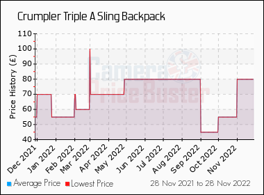 Best Price History for the Crumpler Triple A Sling Backpack