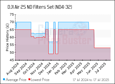 Best Price History for the DJI Air 2S ND Filters Set (ND4-32)
