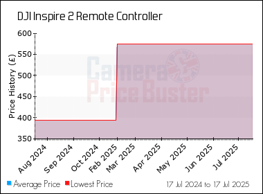 Best Price History for the DJI Inspire 2 Remote Controller