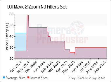Best Price History for the DJI Mavic 2 Zoom ND Filters Set