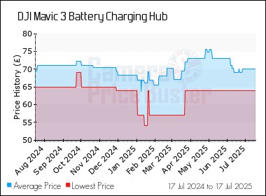Best Price History for the DJI Mavic 3 Battery Charging Hub