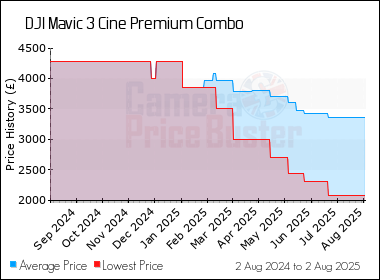 Best Price History for the DJI Mavic 3 Cine Premium Combo
