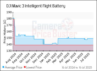 Best Price History for the DJI Mavic 3 Intelligent Flight Battery